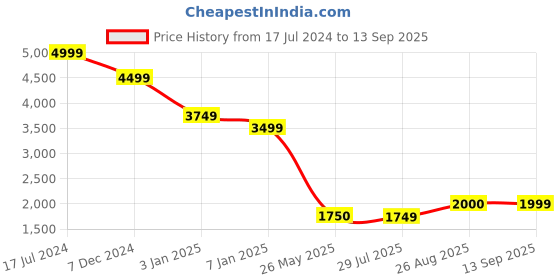 tatacliq.com Spykar Blue Cotton Regular Fit Distressed Jeans spykar Price History Graph from 17 Jul 2024 to 13 Sep 2025