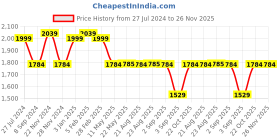 tatacliq.com Spykar Blue Cotton Regular Fit Distressed Jeans spykar Price History Graph from 27 Jul 2024 to 26 Nov 2025
