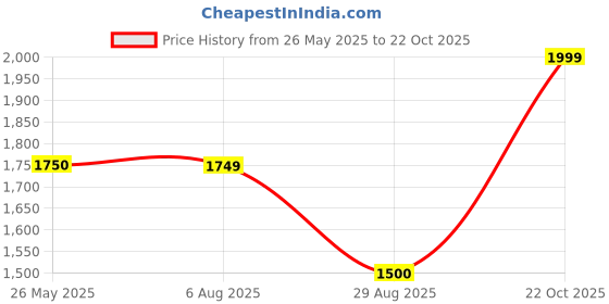 tatacliq.com Spykar Blue Cotton Regular Fit Distressed Jeans spykar Price History Graph from 26 May 2025 to 22 Oct 2025