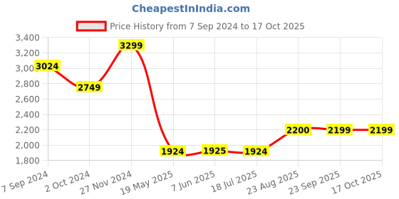 tatacliq.com Spykar Blue Cotton Regular Fit Distressed Jeans spykar Price History Graph from 7 Sep 2024 to 16 Oct 2025
