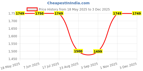 tatacliq.com Spykar Blue Cotton Regular Fit Distressed Jeans spykar Price History Graph from 18 May 2025 to 2 Dec 2025