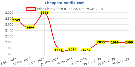 tatacliq.com Spykar Blue Cotton Regular Fit Distressed Jeans spykar Price History Graph from 8 Sep 2024 to 29 Oct 2025