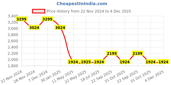 tatacliq.com Spykar Blue Cotton Regular Fit Distressed Jeans spykar Price History Graph from 22 Nov 2024 to 4 Dec 2025