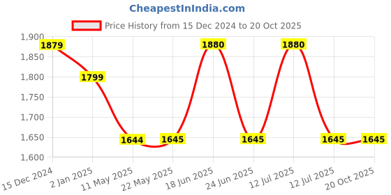 tatacliq.com Spykar Blue Cotton Regular Fit Distressed Jeans spykar Price History Graph from 15 Dec 2024 to 20 Oct 2025