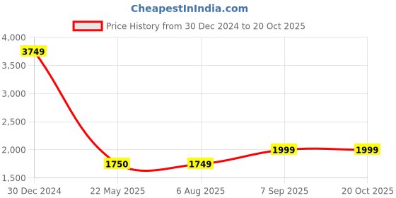 tatacliq.com Spykar Blue Cotton Regular Fit Distressed Jeans spykar Price History Graph from 30 Dec 2024 to 20 Oct 2025