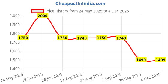 tatacliq.com Spykar Blue Cotton Regular Fit Distressed Jeans spykar Price History Graph from 24 May 2025 to 2 Dec 2025