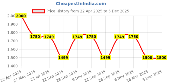 tatacliq.com Spykar Blue Cotton Regular Fit Distressed Jeans spykar Price History Graph from 22 Apr 2025 to 5 Dec 2025