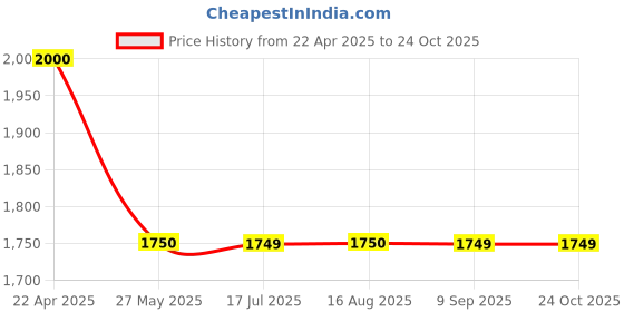 tatacliq.com Spykar Blue Cotton Regular Fit Distressed Jeans spykar Price History Graph from 22 Apr 2025 to 22 Oct 2025