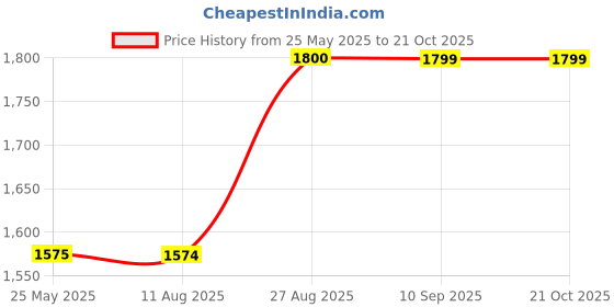 tatacliq.com Spykar Blue Cotton Regular Fit Distressed Jeans spykar Price History Graph from 25 May 2025 to 20 Oct 2025