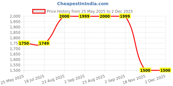 tatacliq.com Spykar Blue Cotton Regular Fit Distressed Jeans spykar Price History Graph from 25 May 2025 to 2 Dec 2025