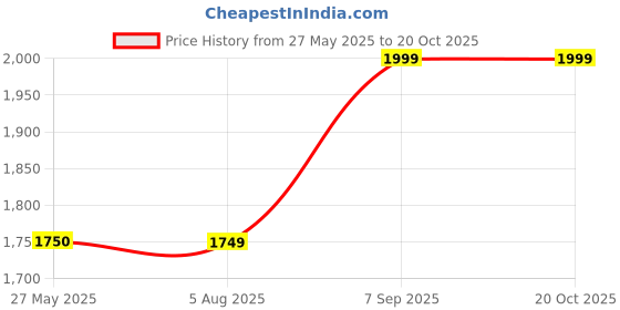tatacliq.com Spykar Blue Cotton Regular Fit Distressed Jeans spykar Price History Graph from 27 May 2025 to 20 Oct 2025
