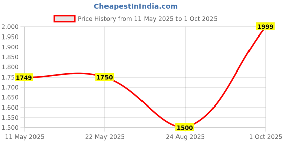 tatacliq.com Spykar Blue Cotton Regular Fit Distressed Jeans spykar Price History Graph from 11 May 2025 to 1 Oct 2025