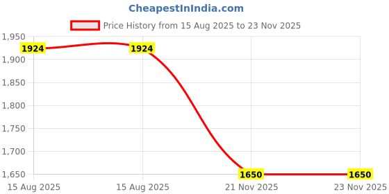 tatacliq.com Spykar Blue Cotton Regular Fit Distressed Jeans spykar Price History Graph from 15 Aug 2025 to 23 Nov 2025