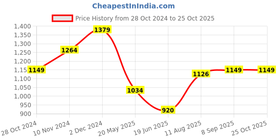 tatacliq.com Spykar Blue Cotton Regular Fit Embroidered Shirt spykar Price History Graph from 28 Oct 2024 to 24 Oct 2025