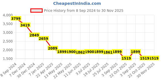 tatacliq.com Spykar Blue Cotton Regular Fit Jeans spykar Price History Graph from 8 Sep 2024 to 30 Nov 2025