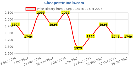 tatacliq.com Spykar Blue Cotton Regular Fit Jeans spykar Price History Graph from 8 Sep 2024 to 29 Oct 2025