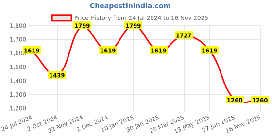 tatacliq.com Spykar Blue Cotton Regular Fit Jeans spykar Price History Graph from 24 Jul 2024 to 15 Nov 2025
