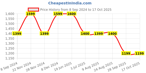tatacliq.com Spykar Blue Cotton Regular Fit Jeans spykar Price History Graph from 8 Sep 2024 to 16 Oct 2025