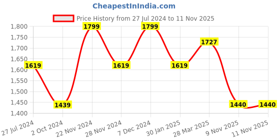 tatacliq.com Spykar Blue Cotton Regular Fit Jeans spykar Price History Graph from 27 Jul 2024 to 11 Nov 2025