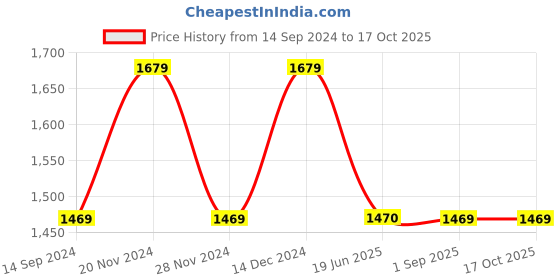 tatacliq.com Spykar Blue Cotton Regular Fit Jeans spykar Price History Graph from 14 Sep 2024 to 16 Oct 2025
