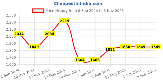 tatacliq.com Spykar Blue Cotton Regular Fit Jeans spykar Price History Graph from 8 Sep 2024 to 4 Nov 2025