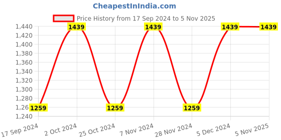 tatacliq.com Spykar Blue Cotton Regular Fit Jeans spykar Price History Graph from 17 Sep 2024 to 3 Nov 2025