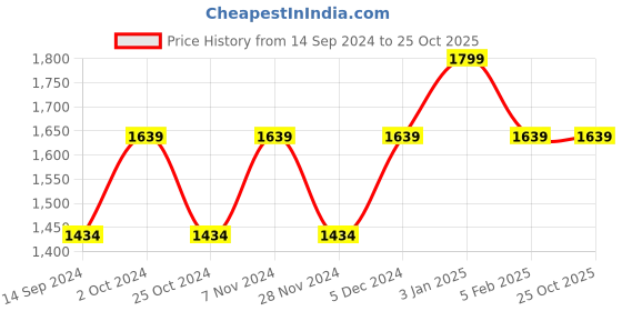 tatacliq.com Spykar Blue Cotton Regular Fit Jeans spykar Price History Graph from 14 Sep 2024 to 24 Oct 2025
