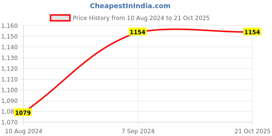 tatacliq.com Spykar Blue Cotton Regular Fit Jeans spykar Price History Graph from 10 Aug 2024 to 20 Oct 2025