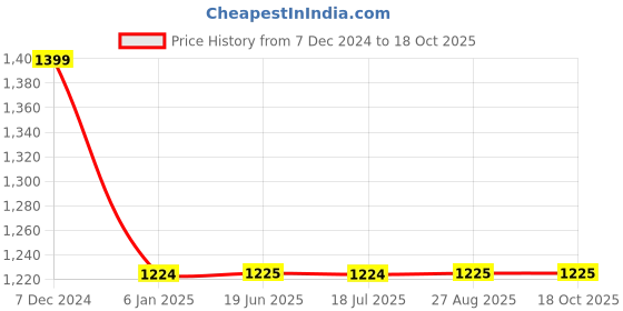 tatacliq.com Spykar Blue Cotton Regular Fit Jeans spykar Price History Graph from 7 Dec 2024 to 18 Oct 2025