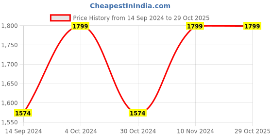 tatacliq.com Spykar Blue Cotton Regular Fit Jeans spykar Price History Graph from 14 Sep 2024 to 29 Oct 2025