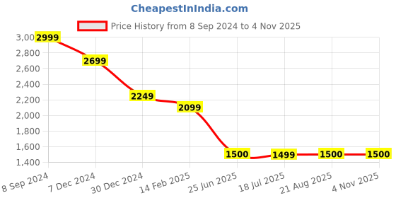 tatacliq.com Spykar Blue Cotton Regular Fit Jeans spykar Price History Graph from 8 Sep 2024 to 3 Nov 2025