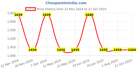 tatacliq.com Spykar Blue Cotton Regular Fit Jeans spykar Price History Graph from 22 Nov 2024 to 20 Oct 2025