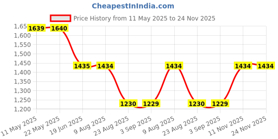tatacliq.com Spykar Blue Cotton Regular Fit Jeans spykar Price History Graph from 11 May 2025 to 24 Nov 2025