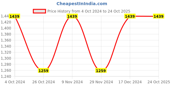 tatacliq.com Spykar Blue Cotton Regular Fit Jeans spykar Price History Graph from 4 Oct 2024 to 23 Oct 2025