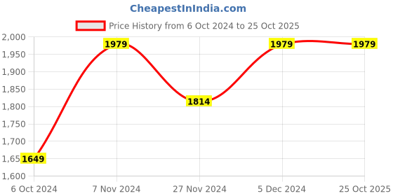 tatacliq.com Spykar Blue Cotton Regular Fit Jeans spykar Price History Graph from 6 Oct 2024 to 25 Oct 2025