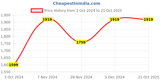 tatacliq.com Spykar Blue Cotton Regular Fit Jeans spykar Price History Graph from 3 Oct 2024 to 20 Oct 2025