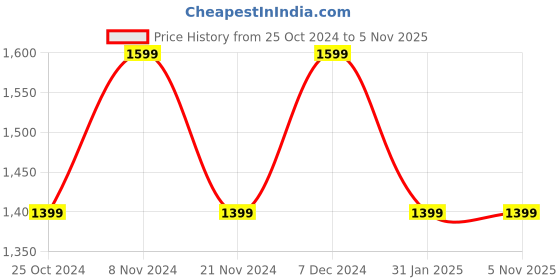 tatacliq.com Spykar Blue Cotton Regular Fit Jeans spykar Price History Graph from 25 Oct 2024 to 5 Nov 2025