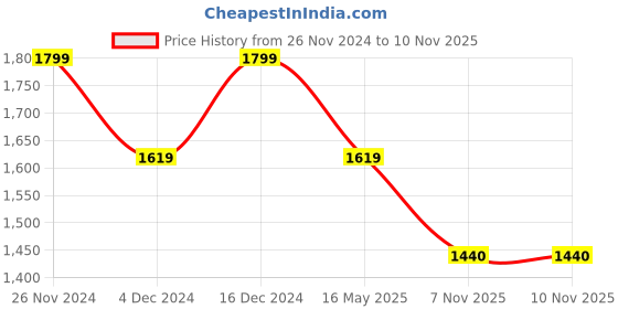 tatacliq.com Spykar Blue Cotton Regular Fit Jeans spykar Price History Graph from 26 Nov 2024 to 10 Nov 2025