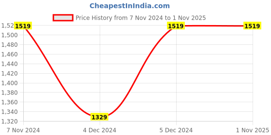 tatacliq.com Spykar Blue Cotton Regular Fit Jeans spykar Price History Graph from 7 Nov 2024 to 31 Oct 2025