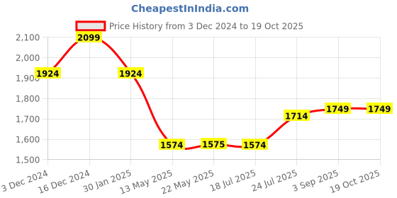 tatacliq.com Spykar Blue Cotton Regular Fit Jeans spykar Price History Graph from 3 Dec 2024 to 17 Oct 2025