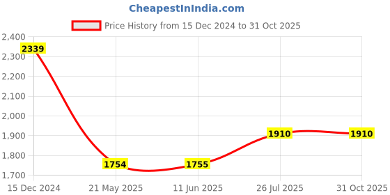 tatacliq.com Spykar Blue Cotton Regular Fit Jeans spykar Price History Graph from 15 Dec 2024 to 31 Oct 2025
