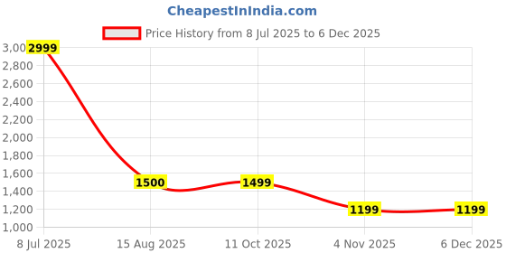 tatacliq.com Spykar Blue Cotton Regular Fit Jeans spykar Price History Graph from 8 Jul 2025 to 3 Dec 2025
