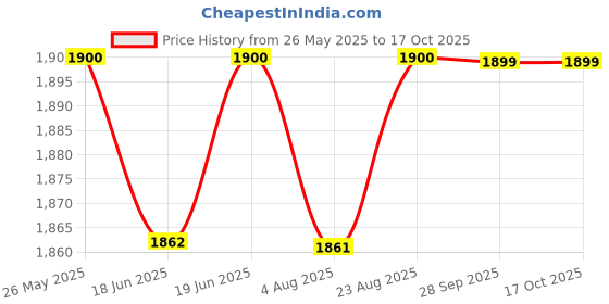 tatacliq.com Spykar Blue Cotton Regular Fit Jeans spykar Price History Graph from 26 May 2025 to 16 Oct 2025