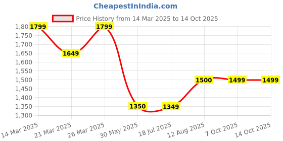 tatacliq.com Spykar Blue Cotton Regular Fit Jeans spykar Price History Graph from 14 Mar 2025 to 14 Oct 2025