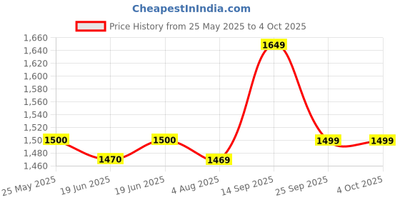 tatacliq.com Spykar Blue Cotton Regular Fit Jeans spykar Price History Graph from 25 May 2025 to 4 Oct 2025