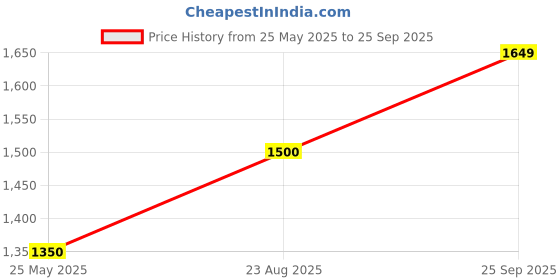tatacliq.com Spykar Blue Cotton Regular Fit Jeans spykar Price History Graph from 25 May 2025 to 25 Sep 2025