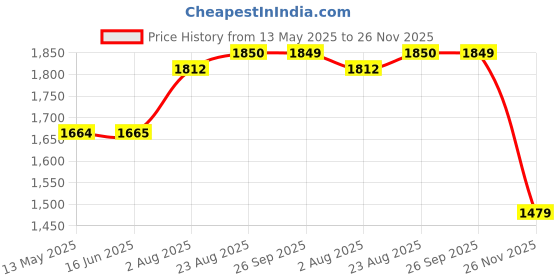 tatacliq.com Spykar Blue Cotton Regular Fit Jeans spykar Price History Graph from 13 May 2025 to 26 Nov 2025