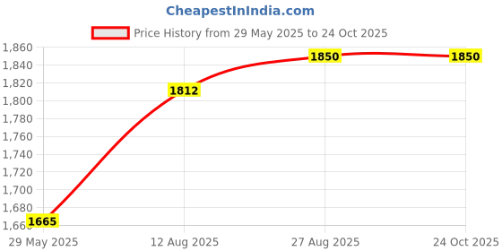 tatacliq.com Spykar Blue Cotton Regular Fit Jeans spykar Price History Graph from 29 May 2025 to 23 Oct 2025