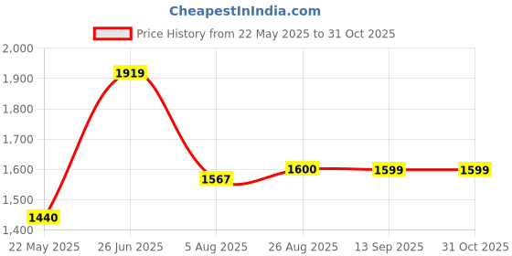 tatacliq.com Spykar Blue Cotton Regular Fit Jeans spykar Price History Graph from 22 May 2025 to 31 Oct 2025