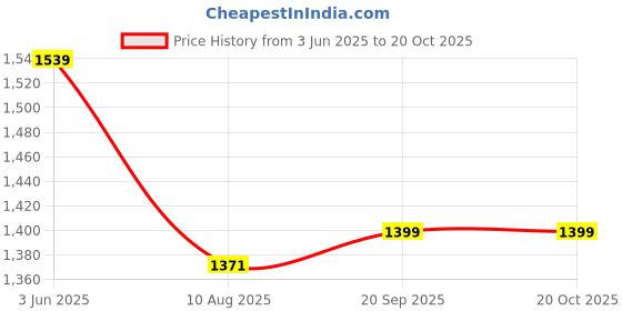tatacliq.com Spykar Blue Cotton Regular Fit Jeans spykar Price History Graph from 3 Jun 2025 to 19 Oct 2025